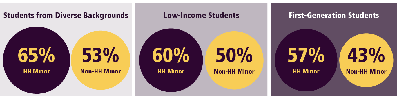 students with a holistic health minor are more likely to graduate 65% to 53%